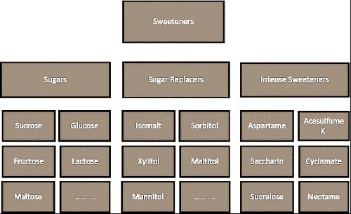 Types of sweeteners