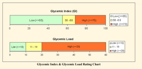 Glycemic Index Classification